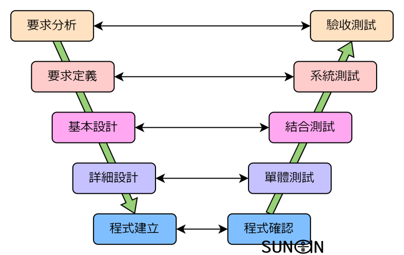 軟體V字開發流程簡介 | SUNaN Studio 司南工作室